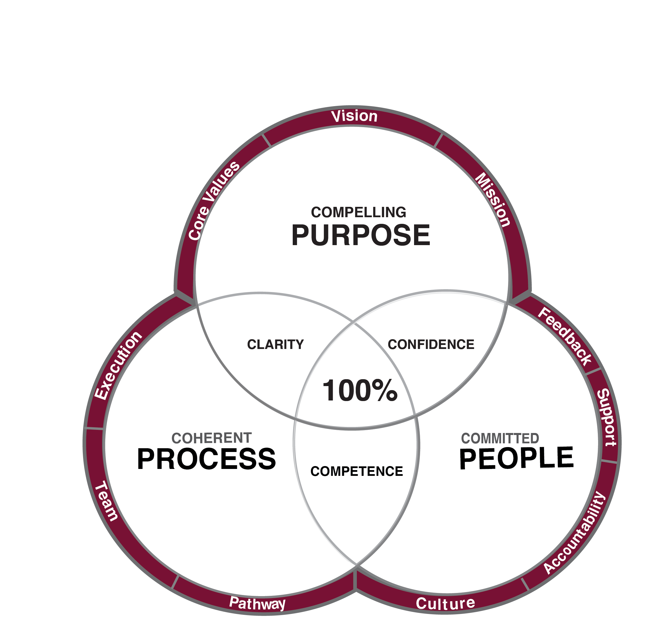 Buildership Model 2.0
