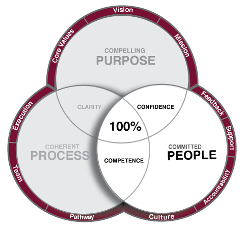 Buildership Model. People
