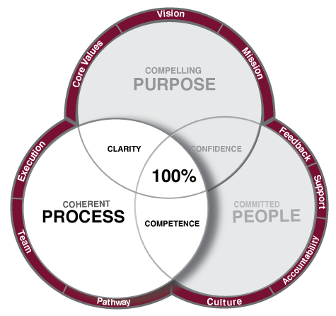 Buildership Model. Process