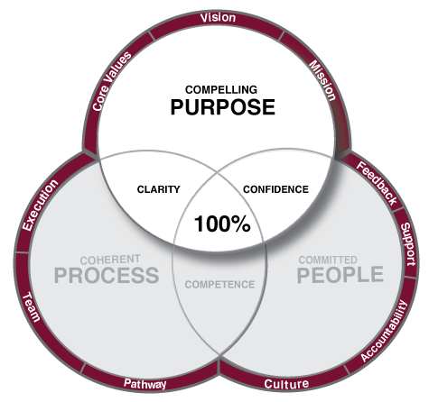 Buildership Model. Purpose